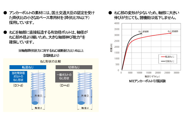 伸び能力に優れたアンカーボルトを採用