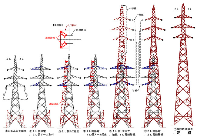 2脚1/2面包み込み鉄塔高上げ工法　施工手順