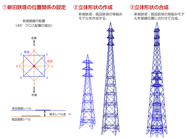 検討手順　①新旧鉄塔の位置関係の設定　②立体形状の作成　③立体形状の合成