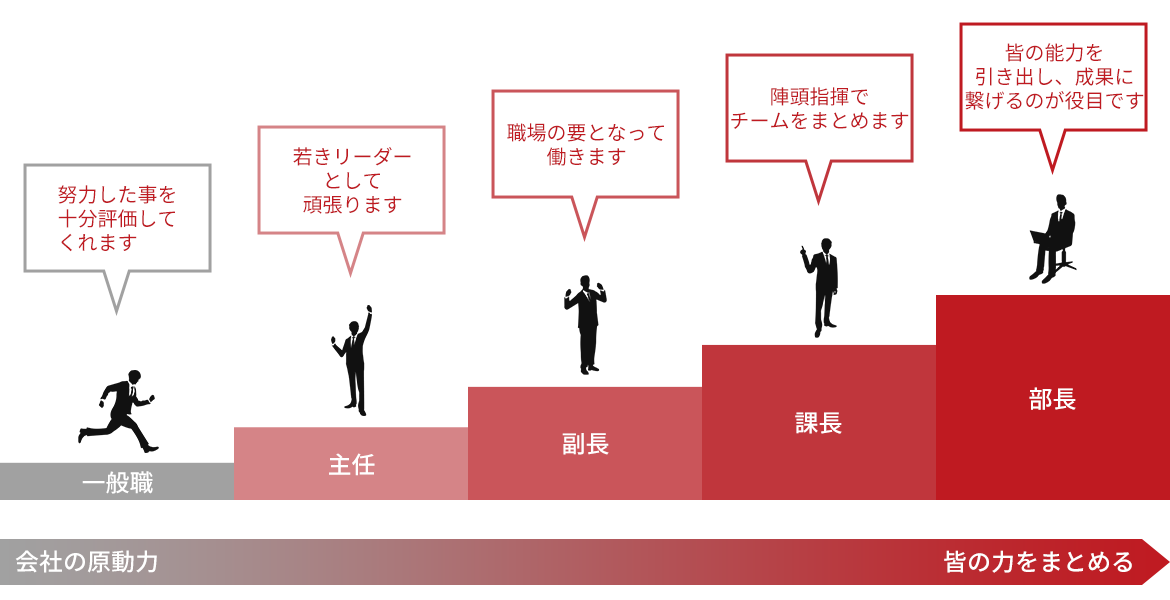 キャリアステップ
