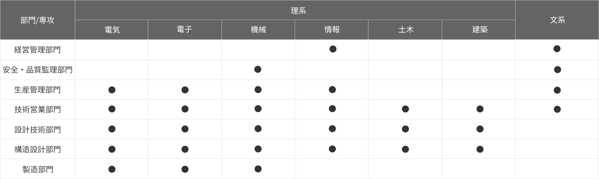 専門分野との適合イメージ