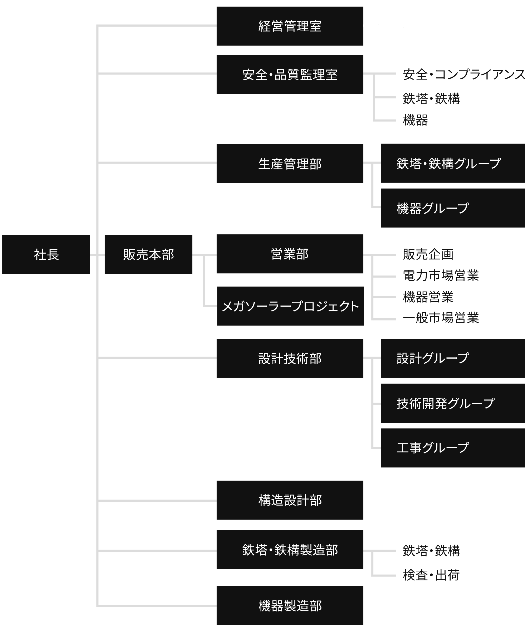 組織図